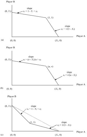 Fig. 2. (a) The feasible payoff set of: (a) Game 1 and (b) Game 2 in the PD Case; (c) Game 1 when cooperation is inferior.