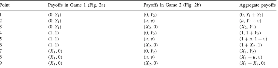 Table 2Aggregation of two isolated games