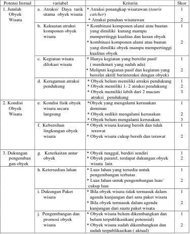 Tabel 1.2. Variabel Internal Penelitian Potensi Obyek Wisata 