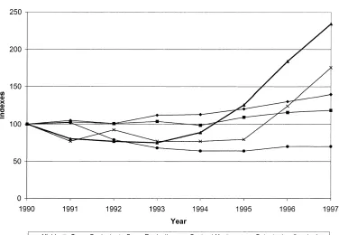 Fig. 5. Changes in production and productivity of Juhocukor a.s. and the sugar beet farms (1990–1997).