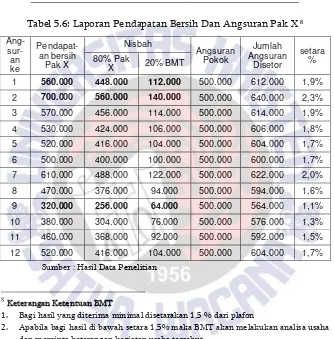 Tabel 5.6: Laporan Pendapatan Bersih Dan Angsuran Pak X 8 