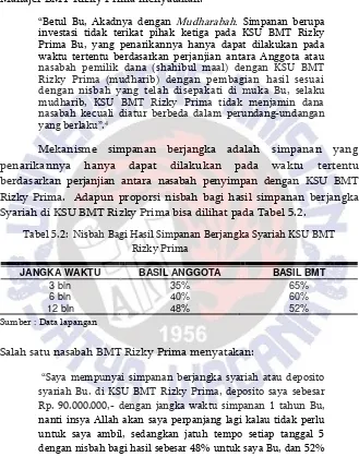 Tabel 5.2:  Nisbah Bagi Hasil Simpanan Berjangka Syariah KSU BMT 