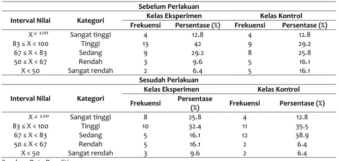 Tabel 2. Distribusi Frekuensi, Kategori dan Persentase Nilai Motivasi Belajar Peserta Didik Kelas  Eksperimen dan Kelas Kontrol 