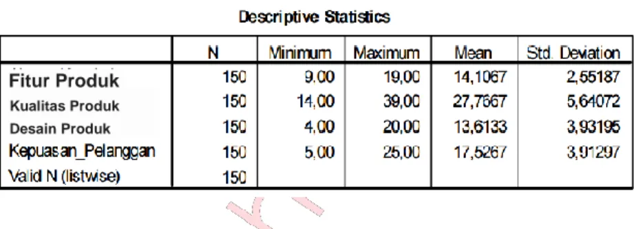 Tabel 2 Data Deskriptif Variabel 