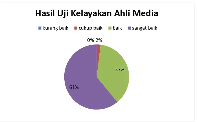 Gambar 5. Diagram hasil uji kelayakan ahli media