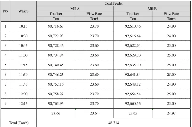 Tabel 5. Data pemakaian batubara unit 4 