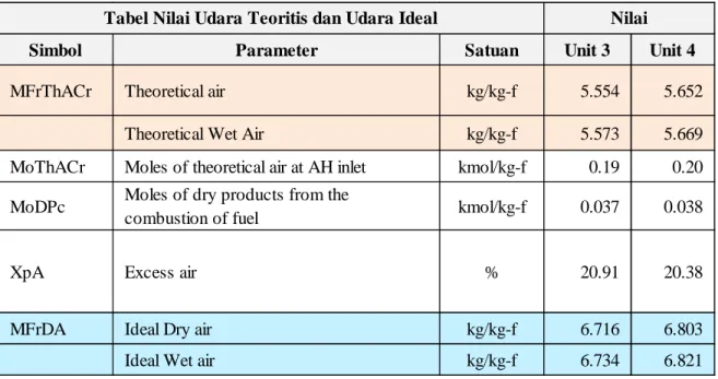 Tabel Nilai Udara Teoritis dan Udara Ideal Nilai