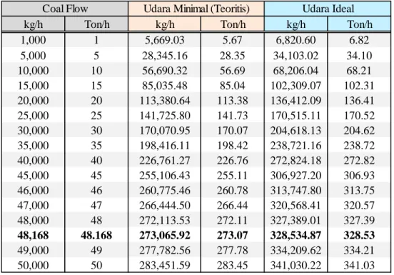 Tabel 9. Rasio Flow Batubara dan Flow Udara Unit 4 