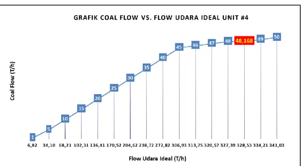 Gambar 5. Grafik Coal Flow vs Flow Udara Ideal Unit 4 