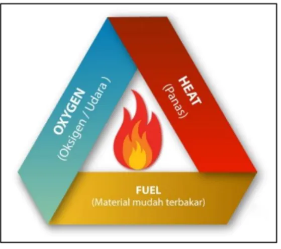 Gambar 1. Segitiga Pembakaran 