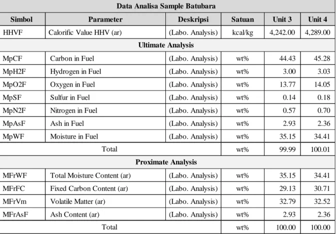 Tabel 1. Data analisa sample batubara 