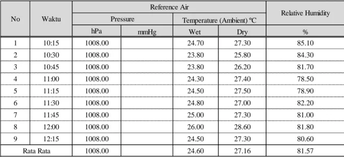 Tabel 2. Data reference air unit 3 