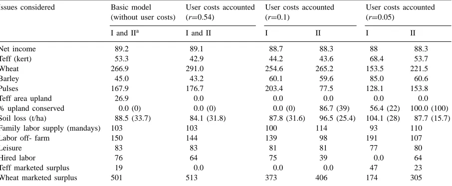 Table 5Effect of a 20% tax on the price of an erosive crop (teff) on resource use and conservation decisions (% of the before price change)