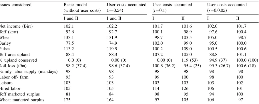 Table 6Effect of a 20% price support for less erosive crops (pulses) on resource use and conservation decisions (% of the before price change)