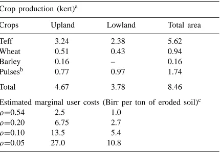 Table 1Smallholder production activities and estimated user costs of soil