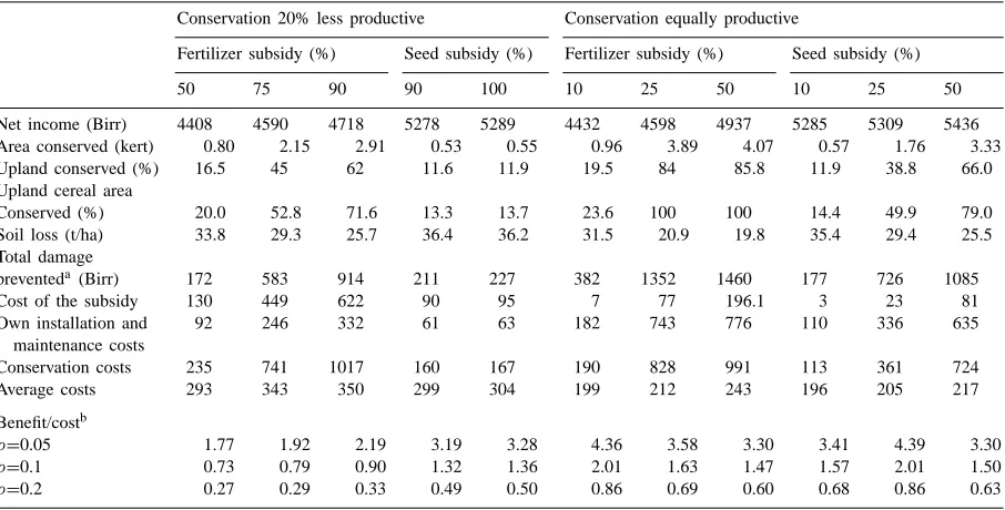 Table 3Efﬁciency of fertilizer and improved seed contracts linked to conservation