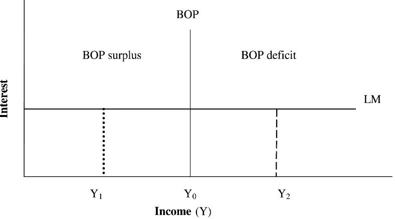 Fig. 2. Impacts of CPS on the GDP, money demand and the BOP.