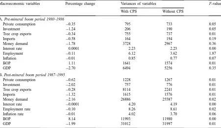 Table 3Average percentage changes in macroeconomic variables with and without CPS and tests of similar variances of base-level and simulated