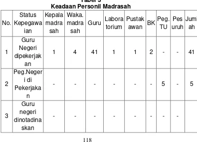 Tabel 3 Keadaan Personil Madrasah 