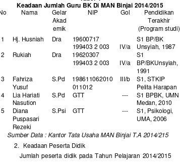 Tabel 4 Keadaan Jumlah Guru BK Di MAN Binjai 2014/2015 