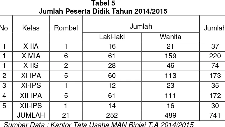 Tabel 5 Jumlah Peserta Didik Tahun 2014/2015 