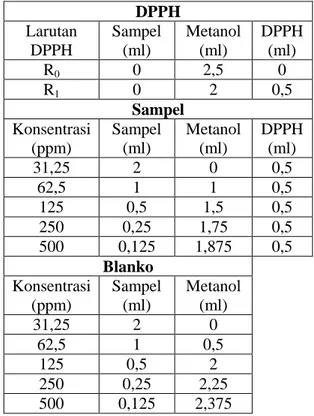 Tabel 1. Prosedur Uji Aktivitas Antioksidan  Bubuk Stevia  DPPH  Larutan  DPPH  Sampel (ml)  Metanol (ml)  DPPH (ml)  R 0 0  2,5  0  R 1 0  2  0,5  Sampel  Konsentrasi  (ppm)  Sampel (ml)  Metanol (ml)  DPPH (ml)  31,25  2  0  0,5  62,5  1  1  0,5  125  0,