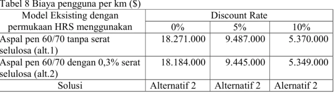 Tabel 8 Biaya pengguna per km ($)  Model Eksisting dengan 