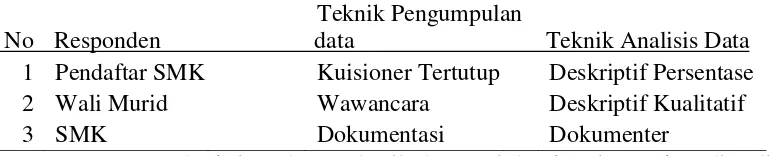 Tabel 3.2 Teknik analisis data 