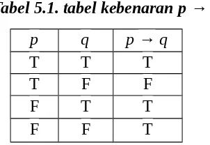 Tabel 5.1. tabel kebenaran p → q