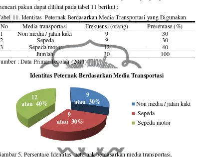 Tabel 11. Identitas  Peternak Berdasarkan Media Transportasi yang Digunakan 