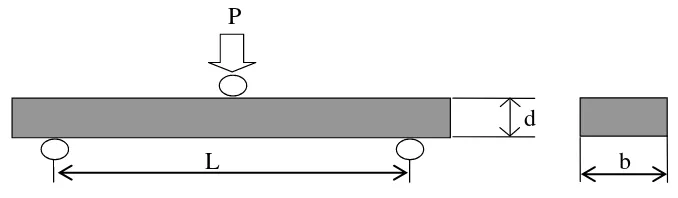 Gambar 2.3 Three point bending 