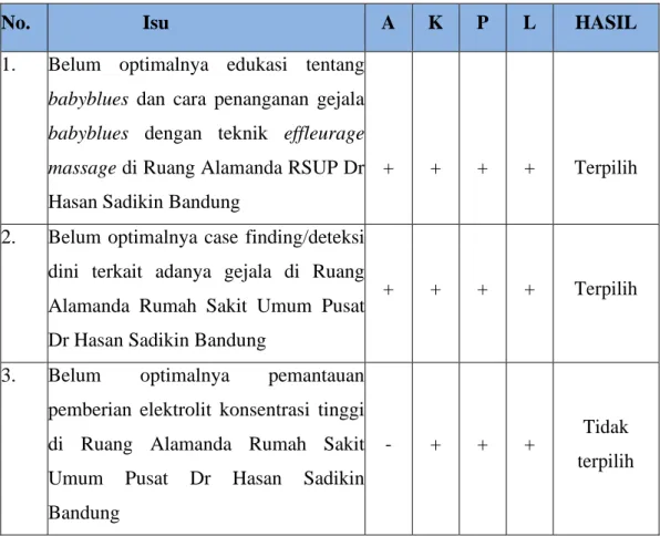 Tabel 3. Penapisan Isu Berdasarkan AKPL 