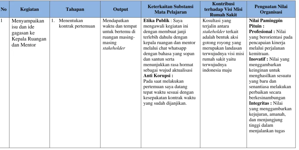 Tabel 7. Matrik Rancangan Aktualisasi 