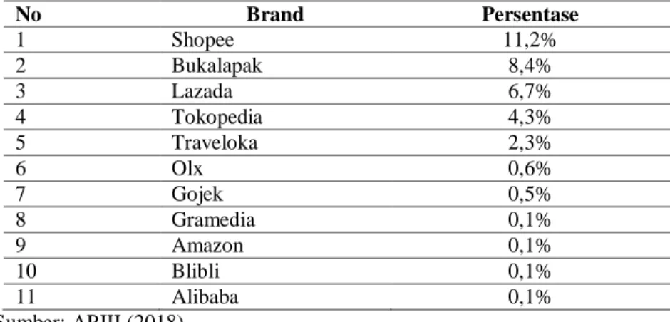 Tabel 1. Data Pengguna Online Shop Tahun 2018 