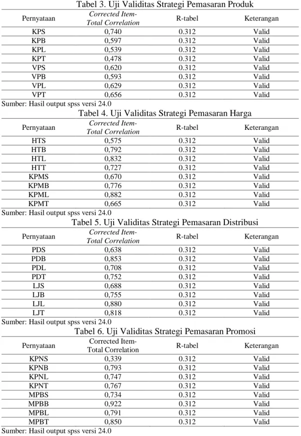 Tabel 3. Uji Validitas Strategi Pemasaran Produk 