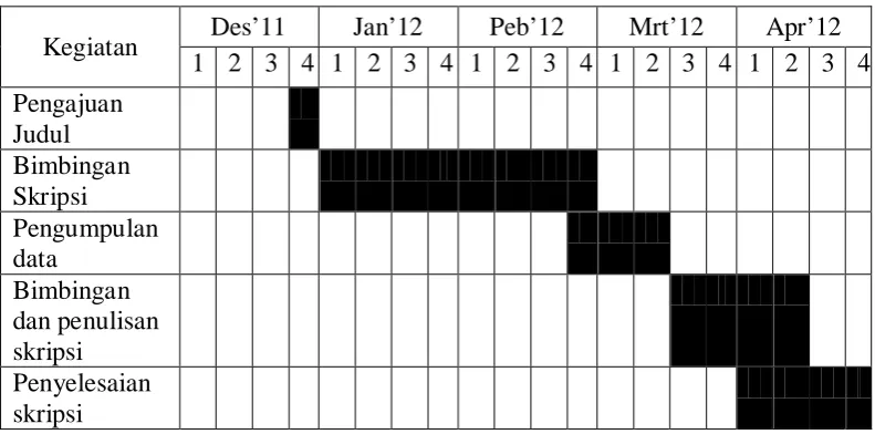 Tabel 3.1 Jadwal Penelitian 