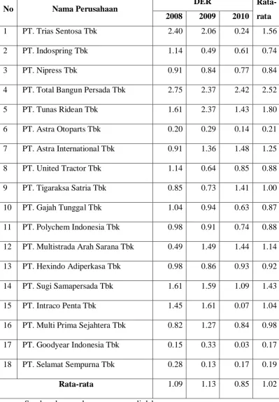 Tabel 4.5  Untuk Tahun 2008 s/d 2010 