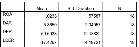 Tabel 4.6 Output SPSS Statistik Deskriptif 