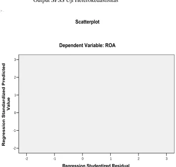 Gambar 4.3 Output SPSS Uji Heterokedastisitas 