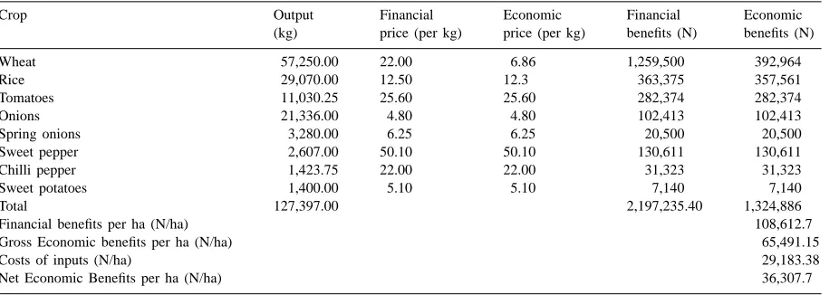 Table 2Economic valuation of irrigated agriculture for survey villages (area: 20.23 ha)