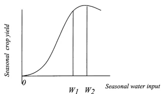 Fig. 2. Water pumping costs as a function of water table depth.