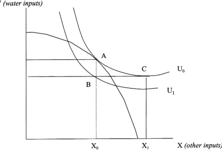 Fig. 3. Effect of a non-marginal change in water table depth on the production possibilities frontier.