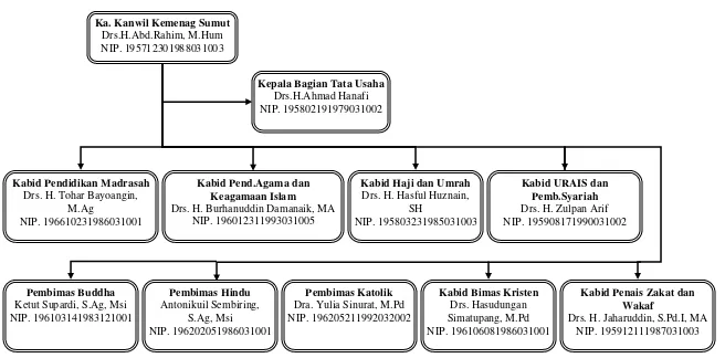 Gambar 2.1 Struktur Organisasi Kantor Wilayah Kementerian Agama Provinsi Sumatera Utara 