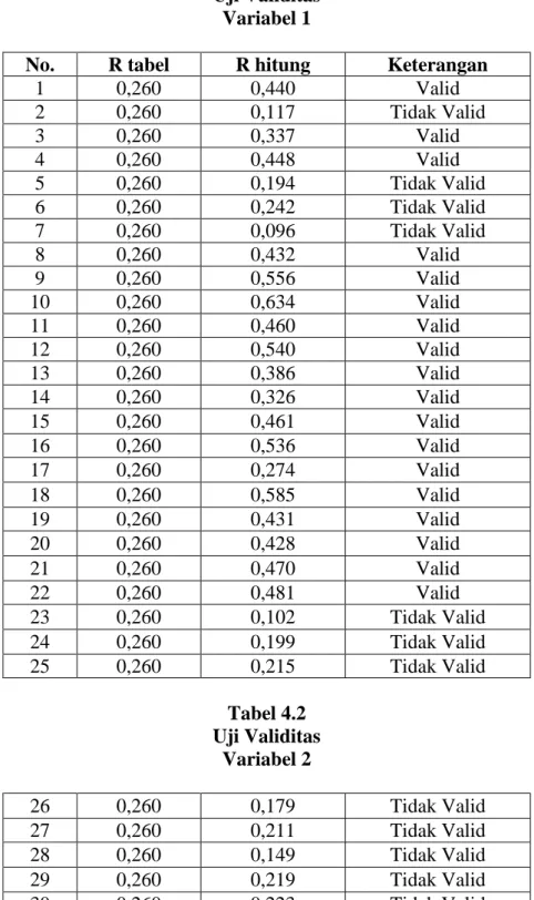 Tabel 4.1  Uji Validitas  