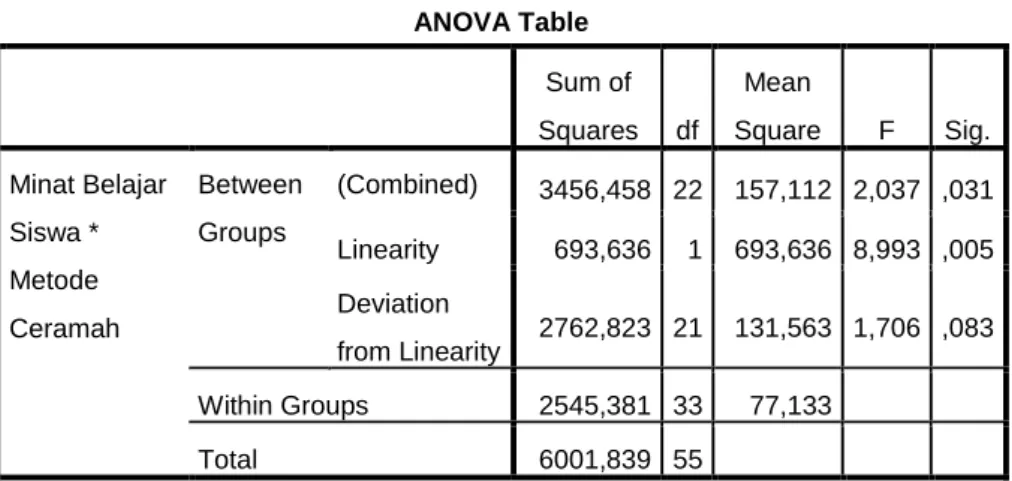 Tabel 4.5  Uji Linearitas  ANOVA Table  Sum of  Squares  df  Mean  Square  F  Sig.  Minat Belajar  Siswa *  Metode  Ceramah  Between Groups  (Combined)  3456,458  22  157,112  2,037  ,031 Linearity 693,636 1  693,636  8,993  ,005 Deviation  from Linearity 