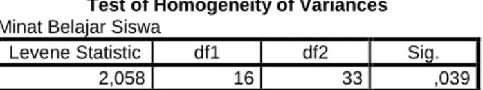 Tabel 4.6  Uji Homogenitas 