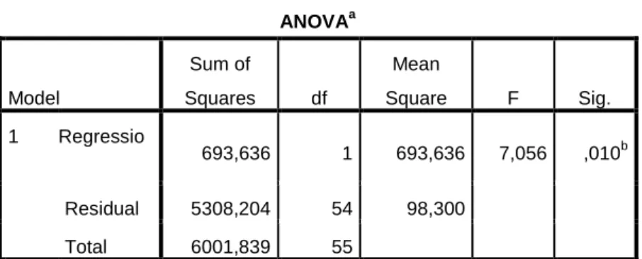 Tabel 4.8  ANOVA a Model  Sum of  Squares  df  Mean  Square  F  Sig.  1  Regressio n  693,636  1  693,636  7,056  ,010 b Residual  5308,204  54  98,300  Total  6001,839  55 