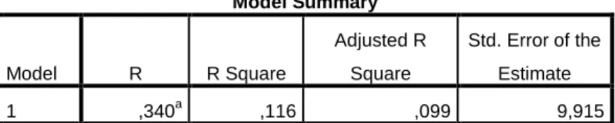 Tabel 4.12  Uji R   Model Summary  Model  R  R Square  Adjusted R Square  Std. Error of the Estimate  1  ,340 a ,116  ,099  9,915  a