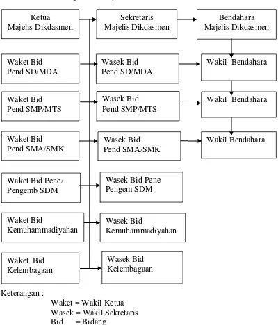 Tabel : 3 Struktur Organisasi Majelis Dikdasmen PWM Sumatera Utara 