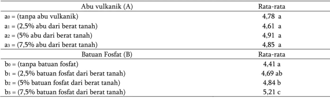 Tabel 3. Pengaruh pemberian abu vulkanik dan batuan fosfat nano terhadap muatan variable